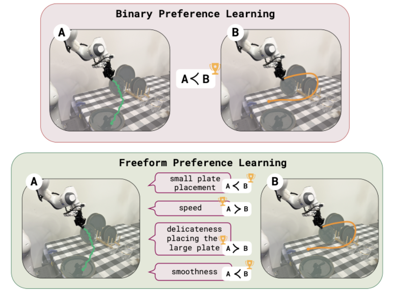 Freeform Preference Learning figure